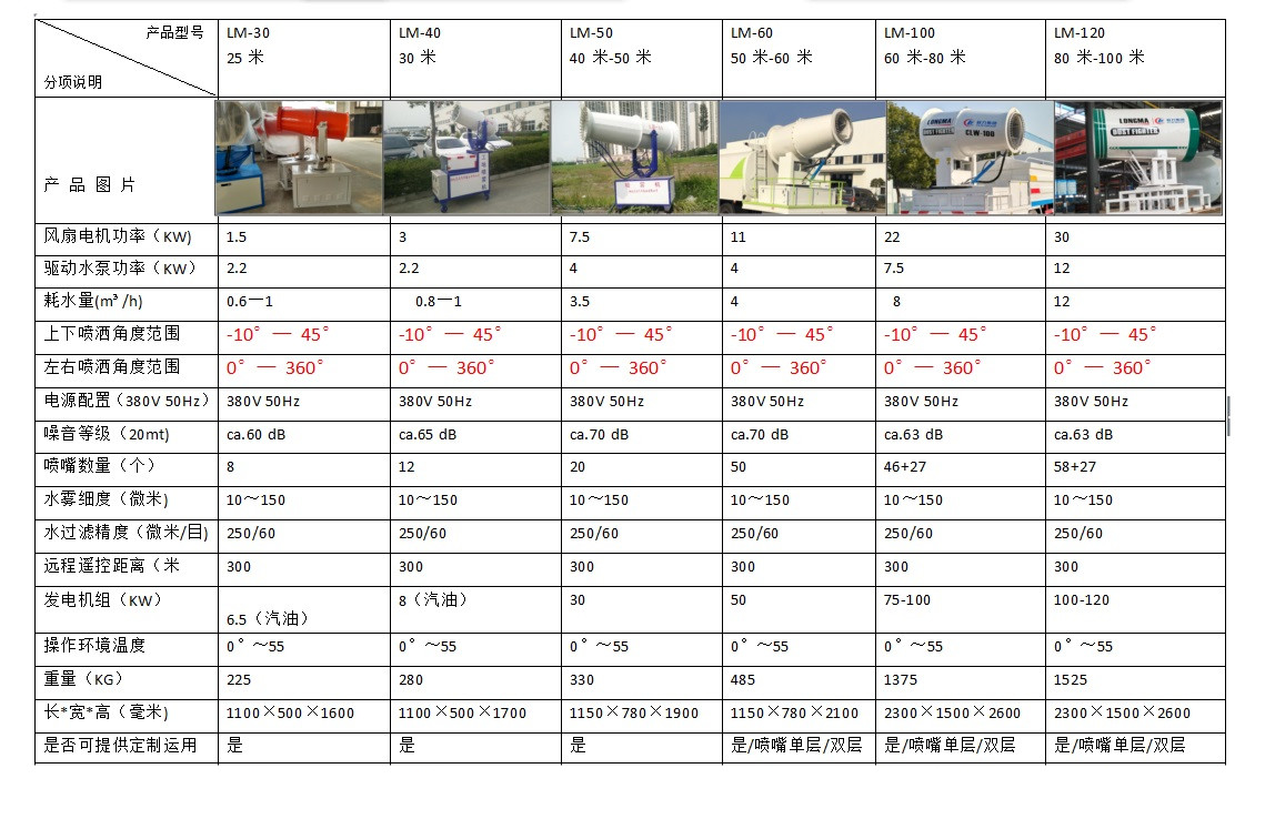 抑塵車(chē)噴霧機(jī)25米——120米配置參數(shù)